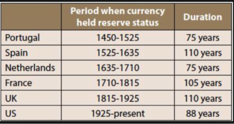 six latest reserve currency countries