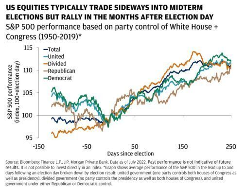 S&P 500 election cycle chart